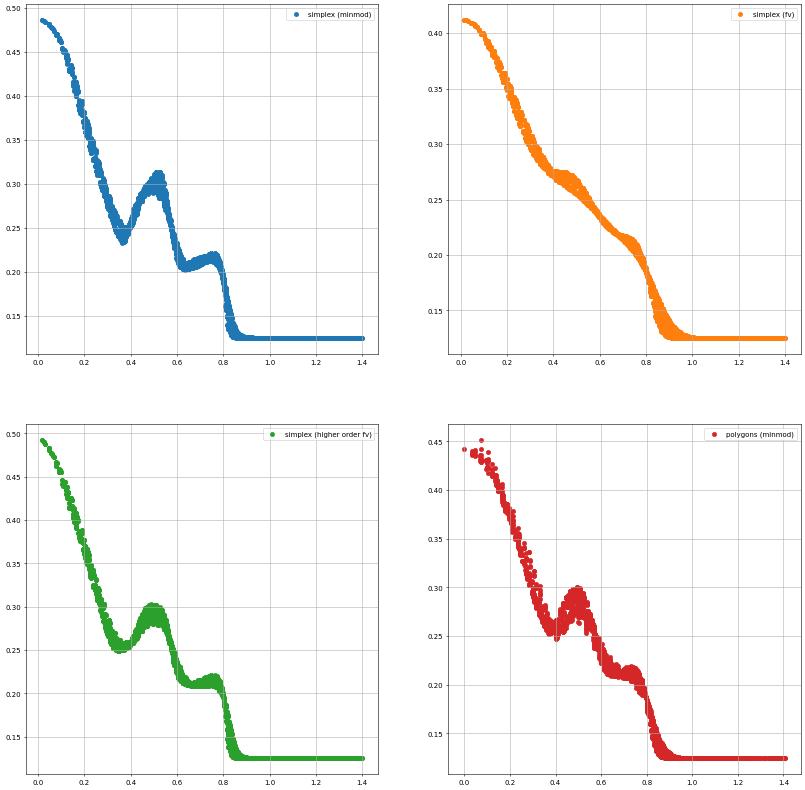 Euler System of Gas Dynamics — Tutorial for version 2.11-git